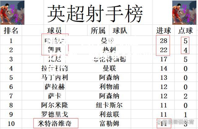 曼联胜出热刺，继续争夺前四席位