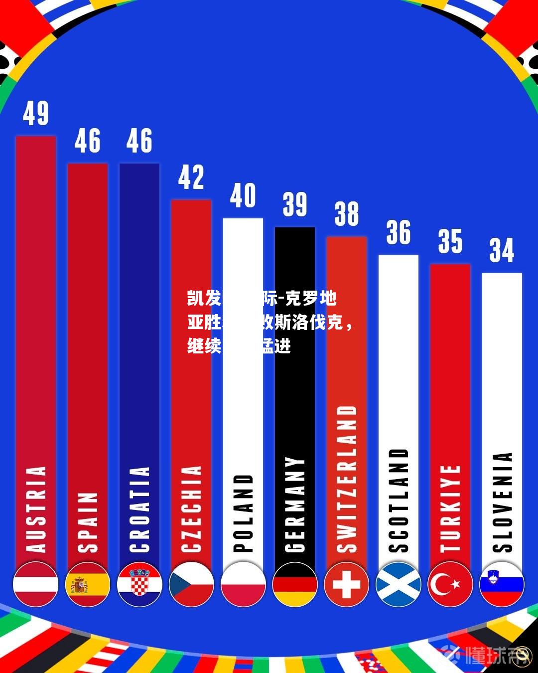 克罗地亚胜利击败斯洛伐克，继续高歌猛进