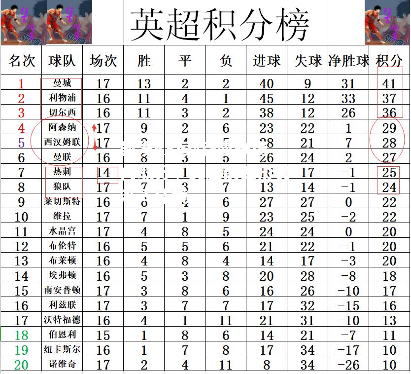 曼联场内取分，英超前四形势渐入佳境